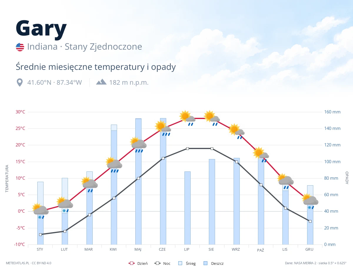 Gary - średnie miesięczne temperatury i opady