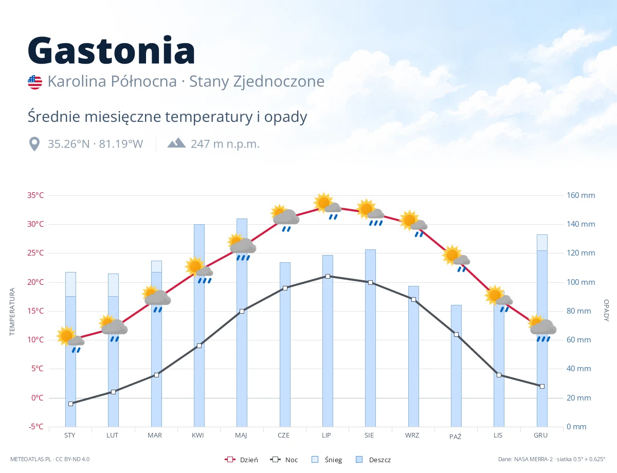 Gastonia - średnie miesięczne temperatury i opady