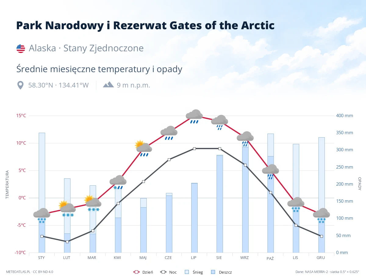 Park Narodowy i Rezerwat Gates of the Arctic - średnie miesięczne temperatury i opady