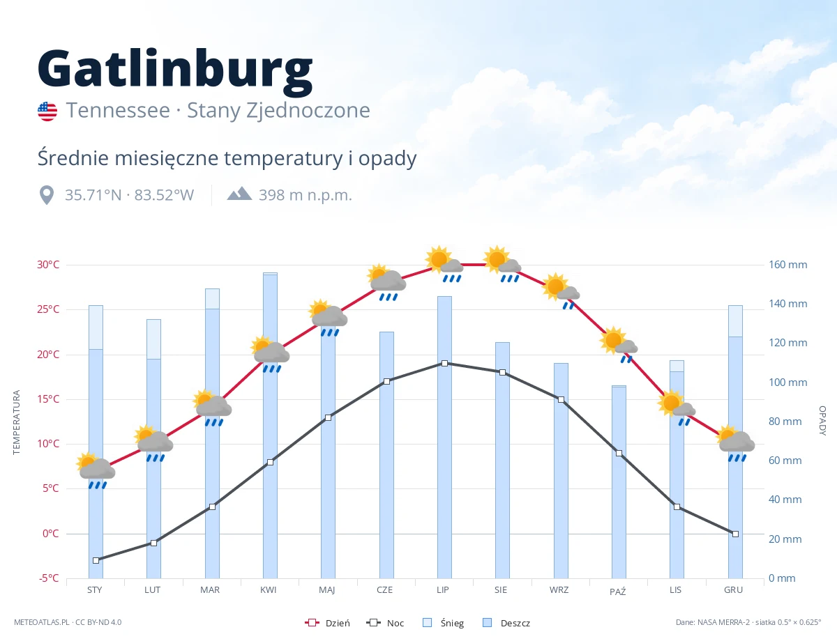 Gatlinburg - średnie miesięczne temperatury i opady