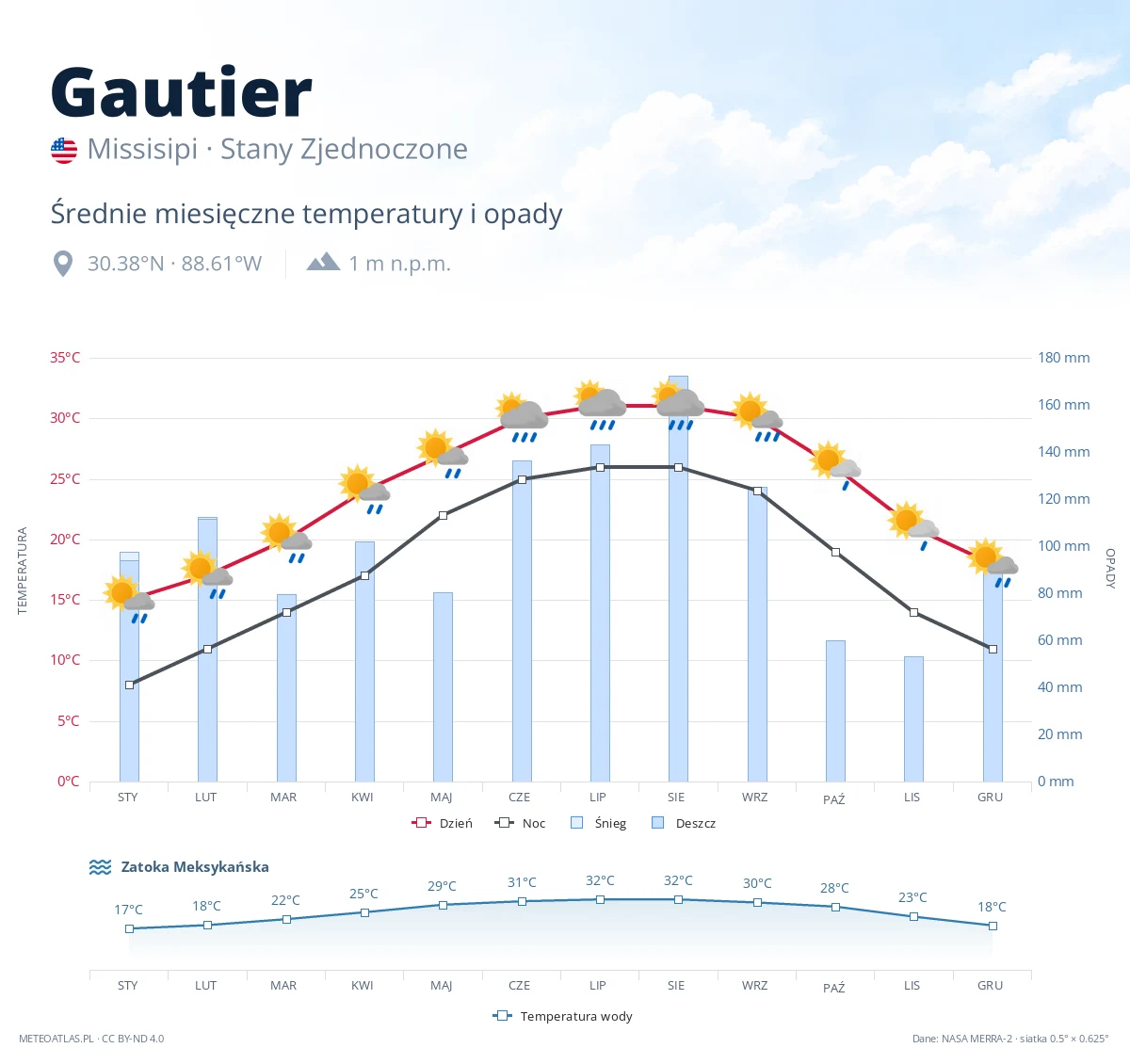 Gautier - średnie miesięczne temperatury i opady