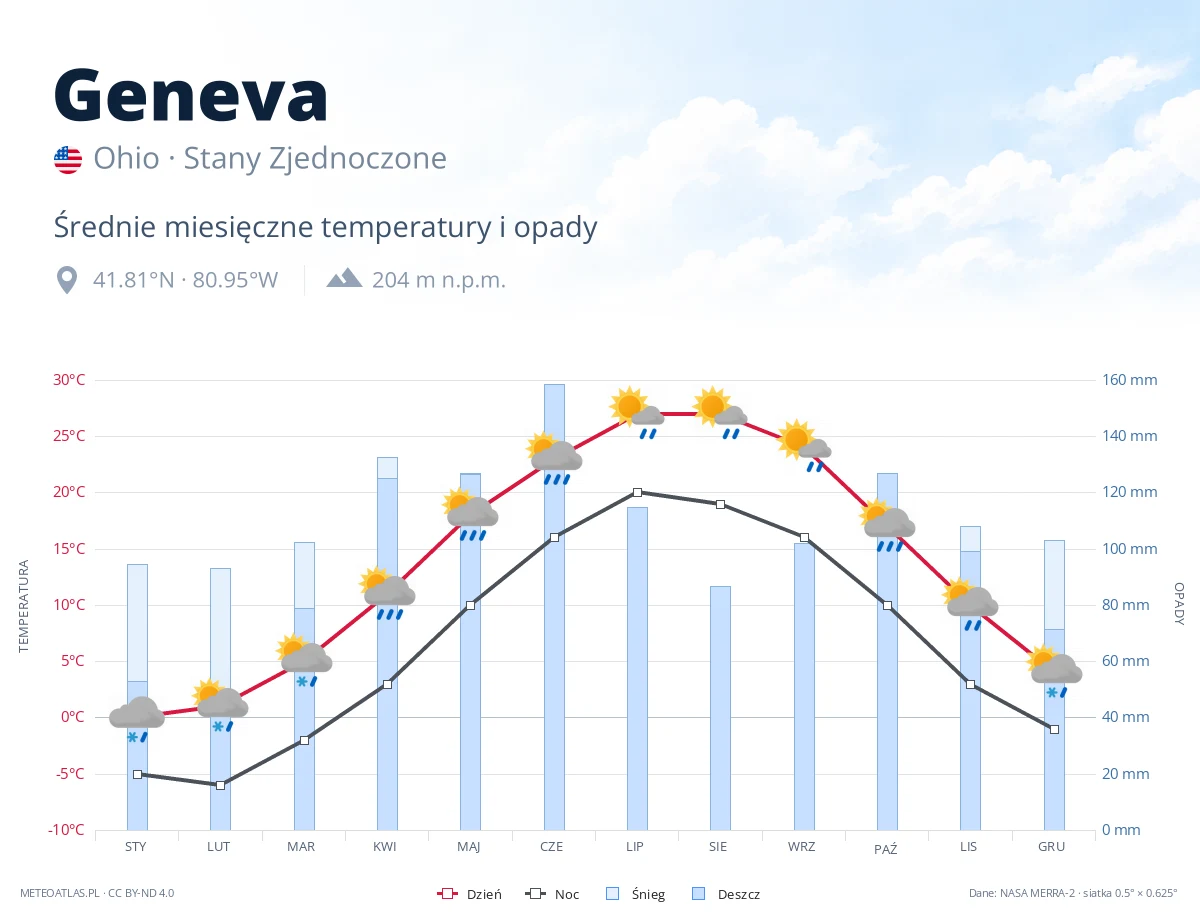 Geneva - średnie miesięczne temperatury i opady