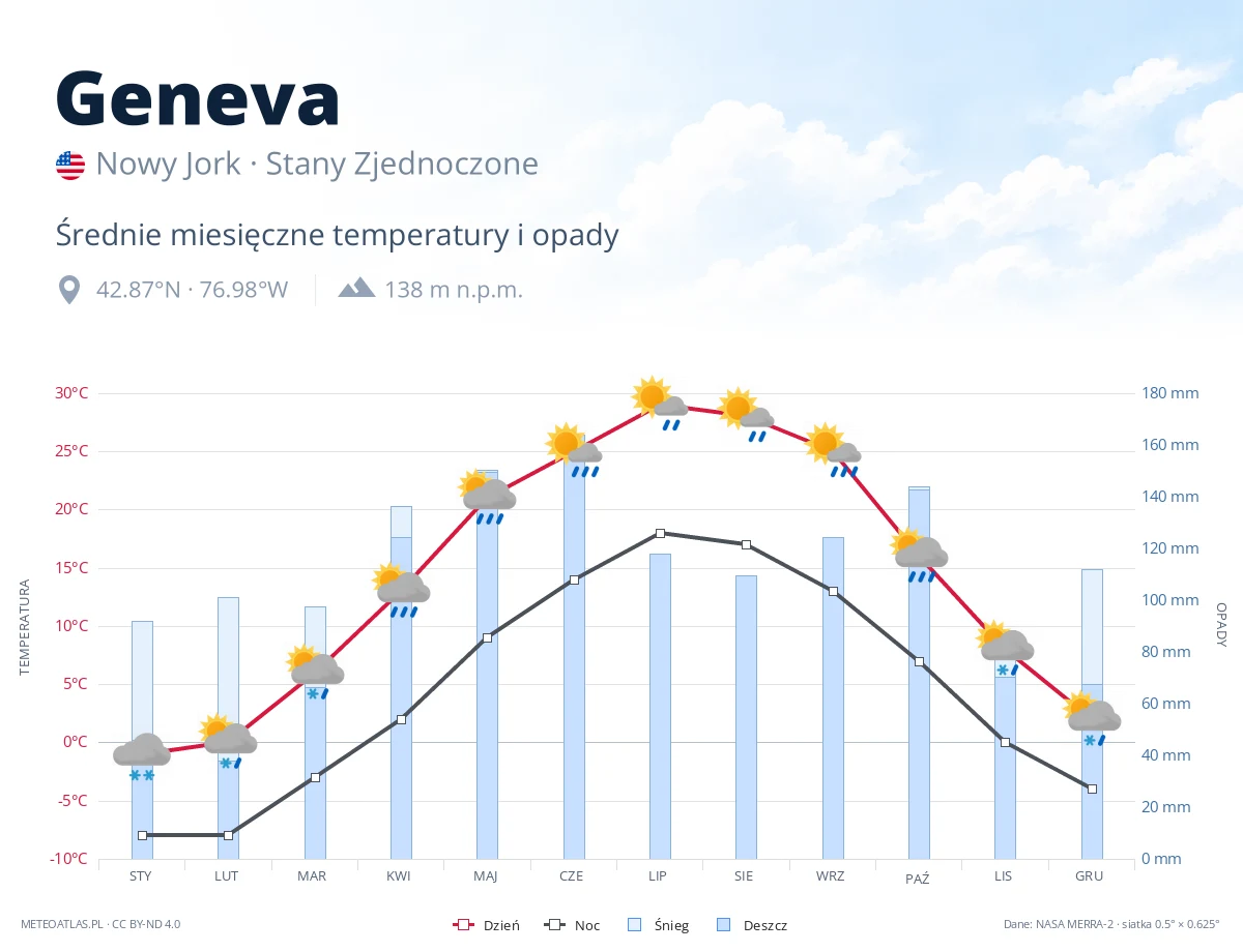 Geneva - średnie miesięczne temperatury i opady