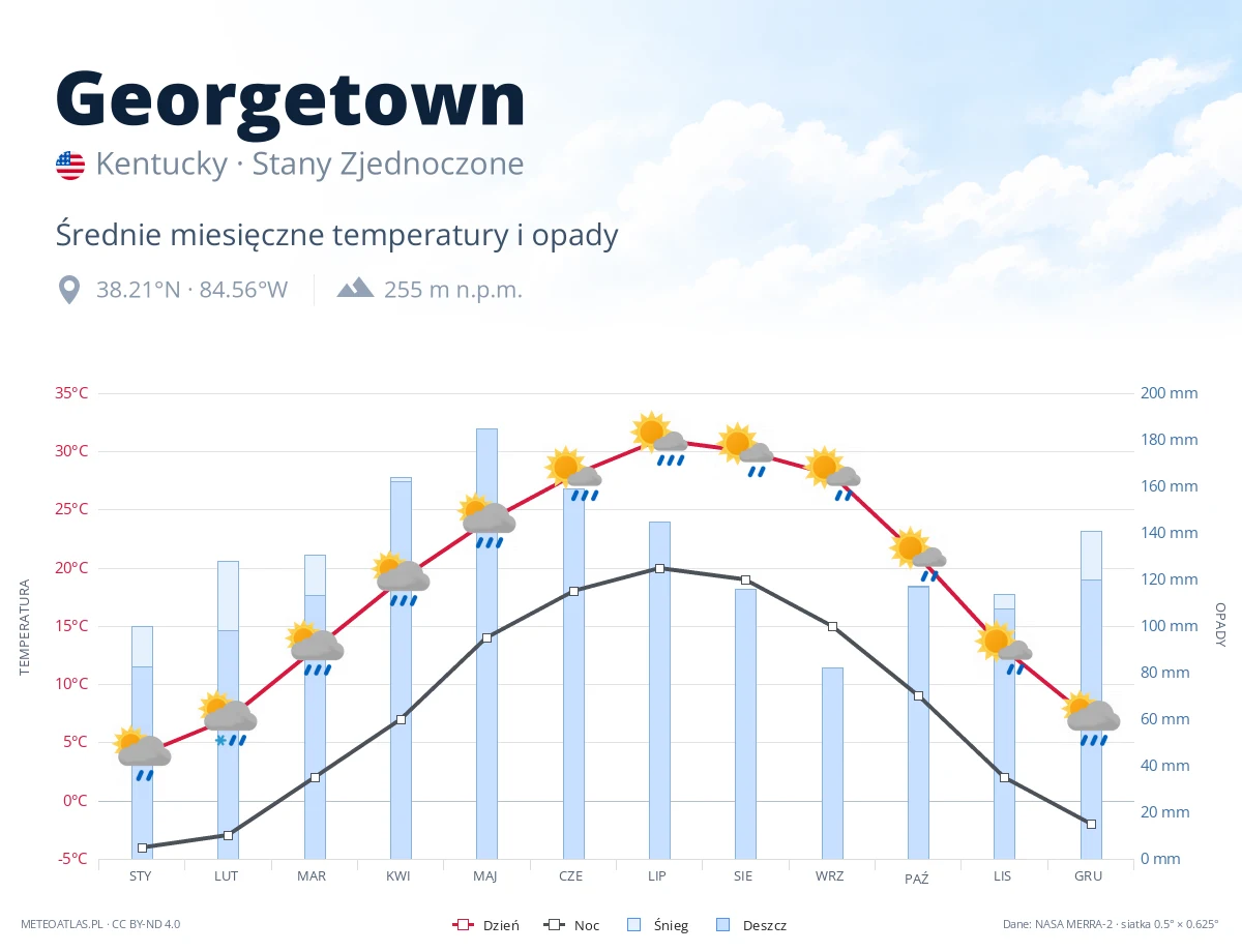 Georgetown - średnie miesięczne temperatury i opady