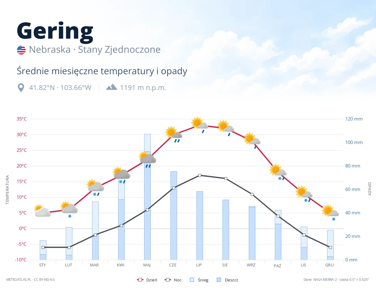 Gering - średnie miesięczne temperatury i opady
