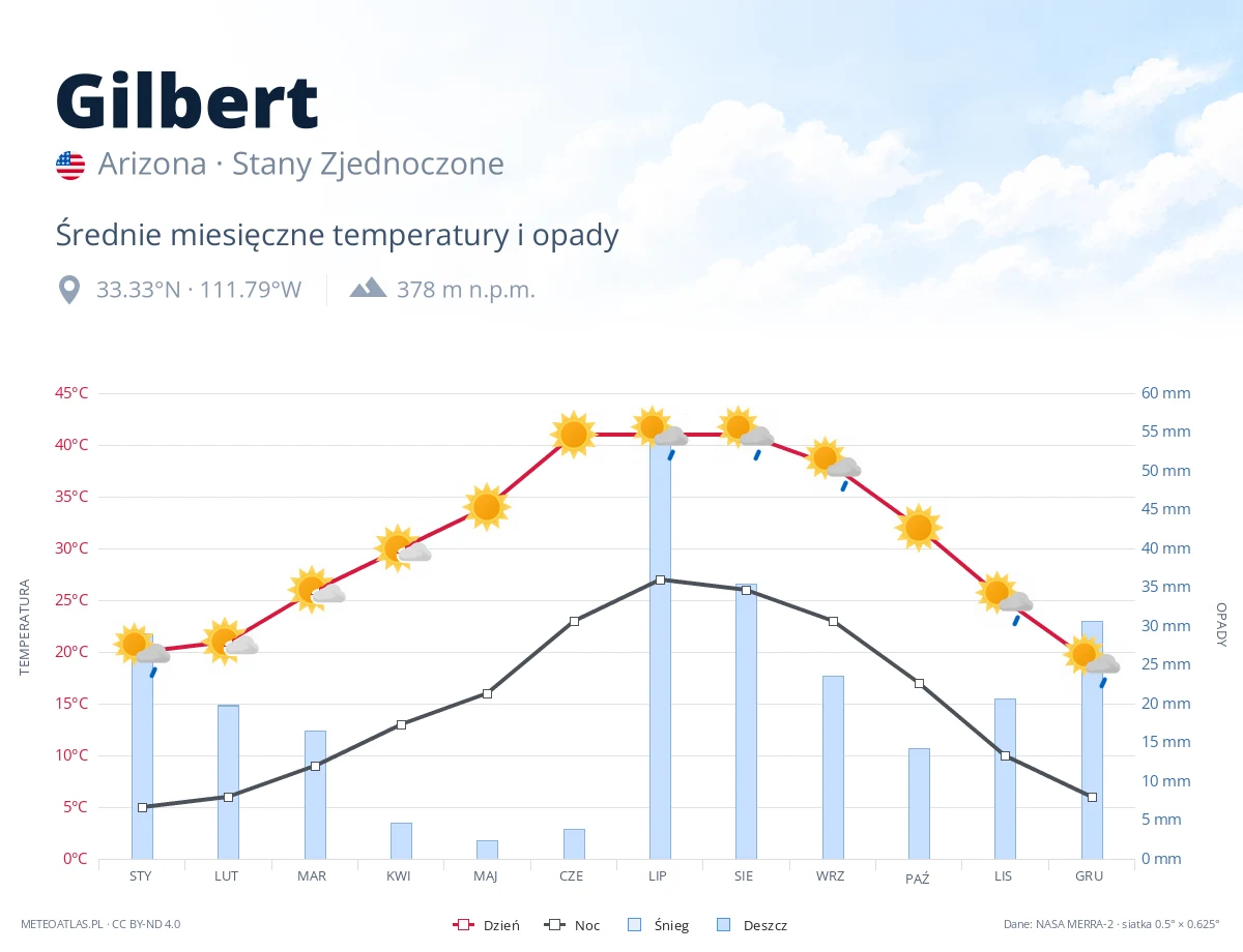 Gilbert - średnie miesięczne temperatury i opady
