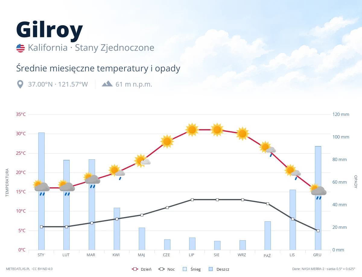 Gilroy - średnie miesięczne temperatury i opady