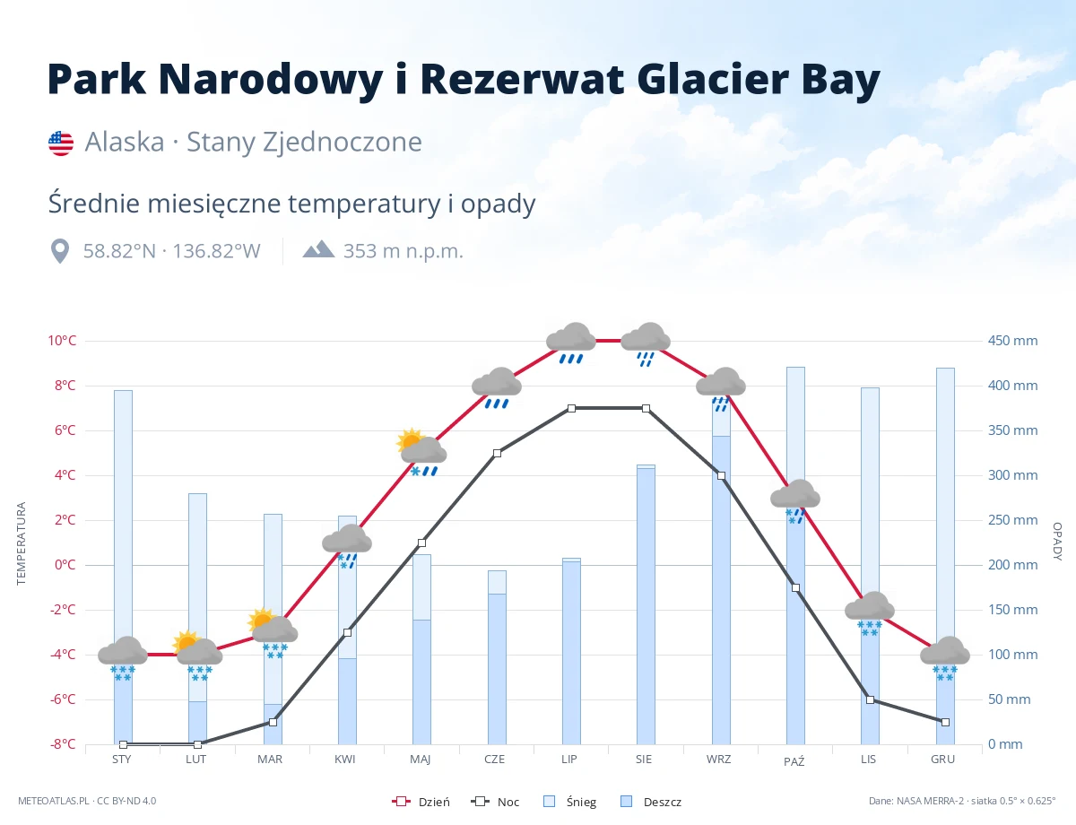 Park Narodowy i Rezerwat Glacier Bay - średnie miesięczne temperatury i opady