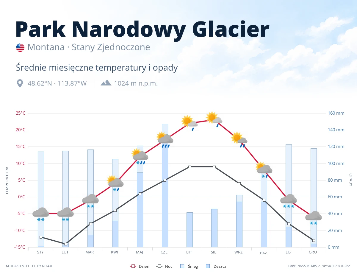 Park Narodowy Glacier - średnie miesięczne temperatury i opady