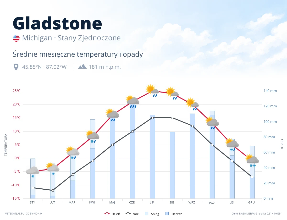 Gladstone - średnie miesięczne temperatury i opady