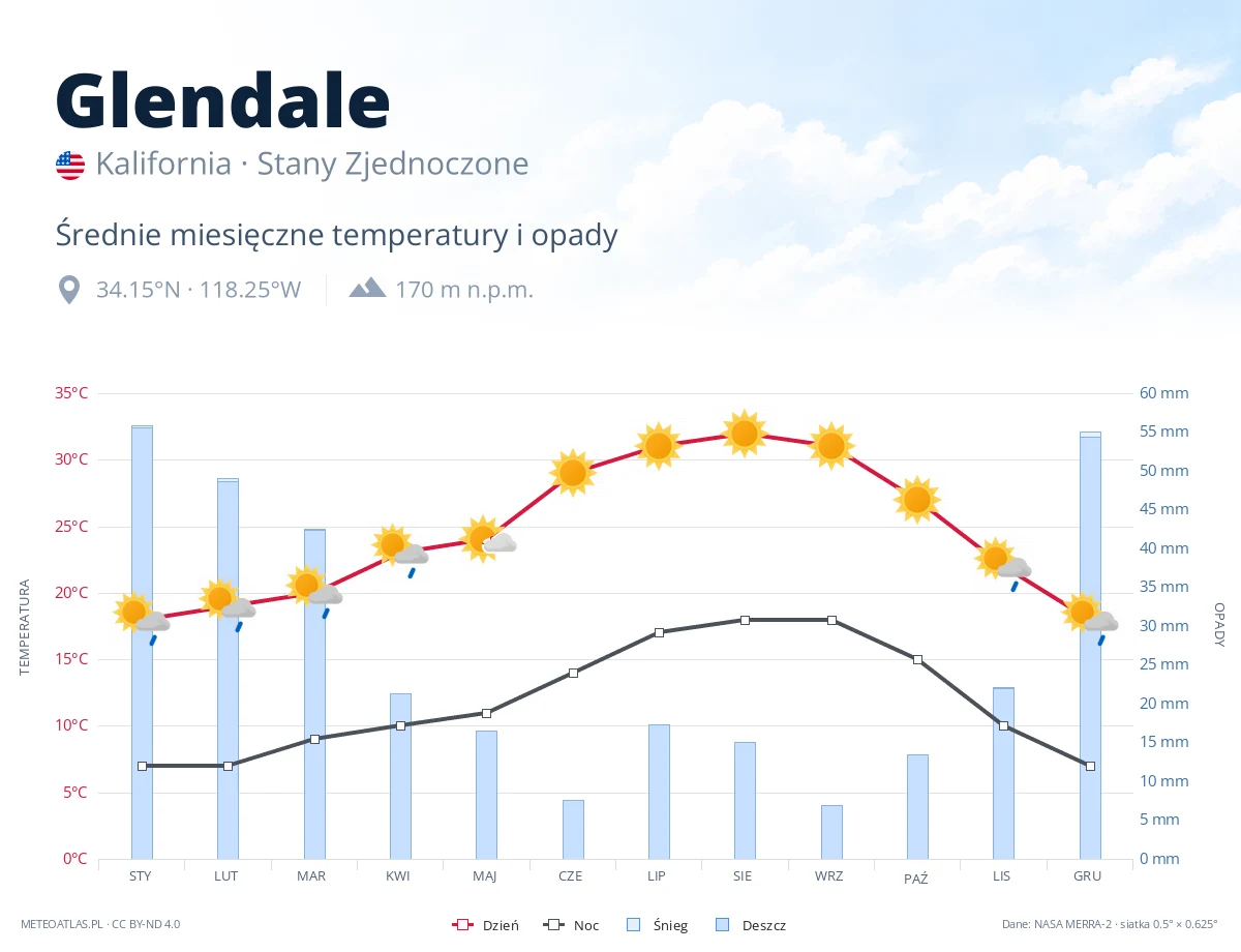 Glendale - średnie miesięczne temperatury i opady