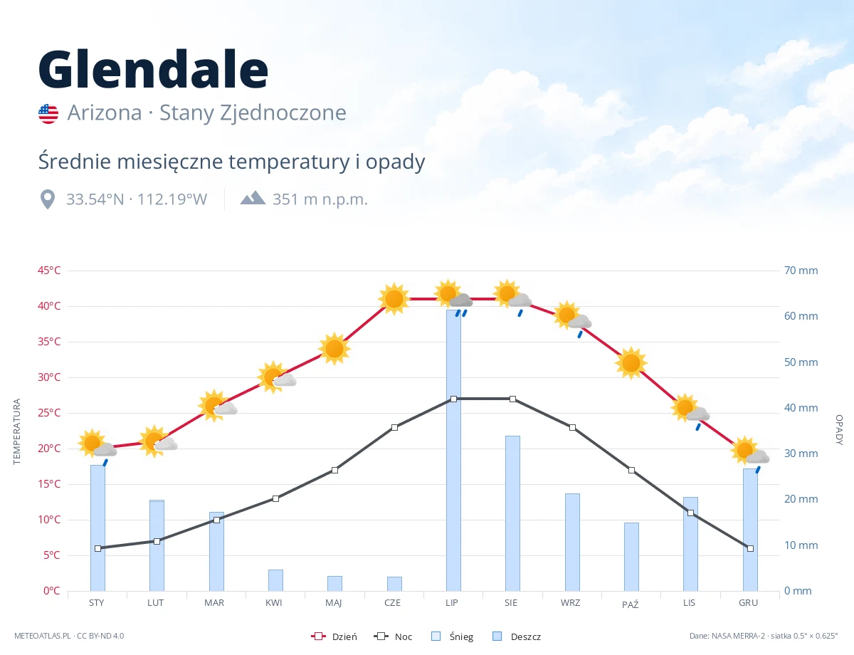 Glendale - średnie miesięczne temperatury i opady