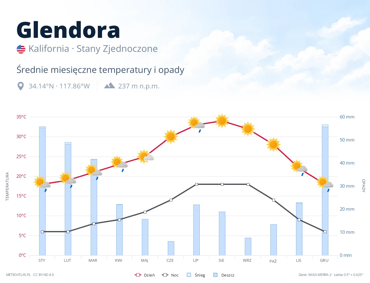 Glendora - średnie miesięczne temperatury i opady