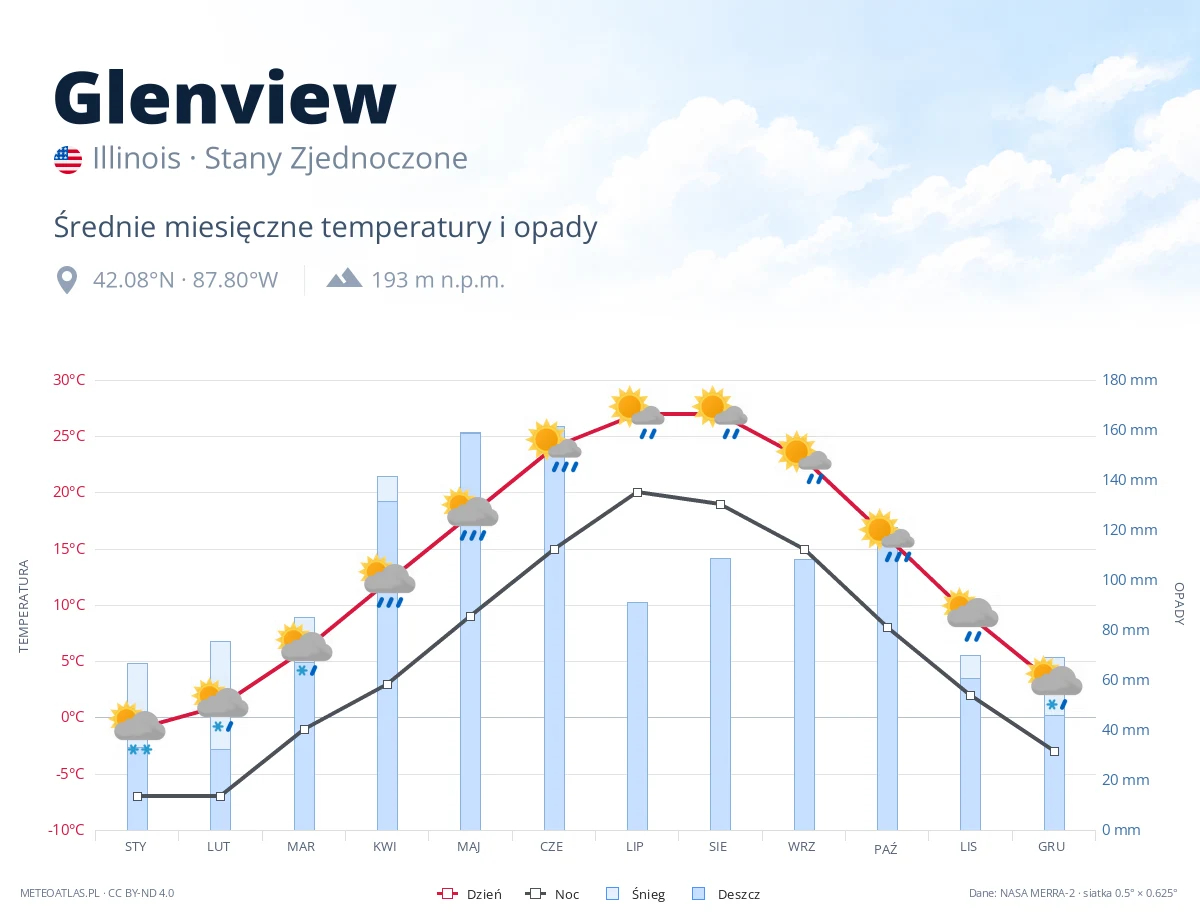 Glenview - średnie miesięczne temperatury i opady