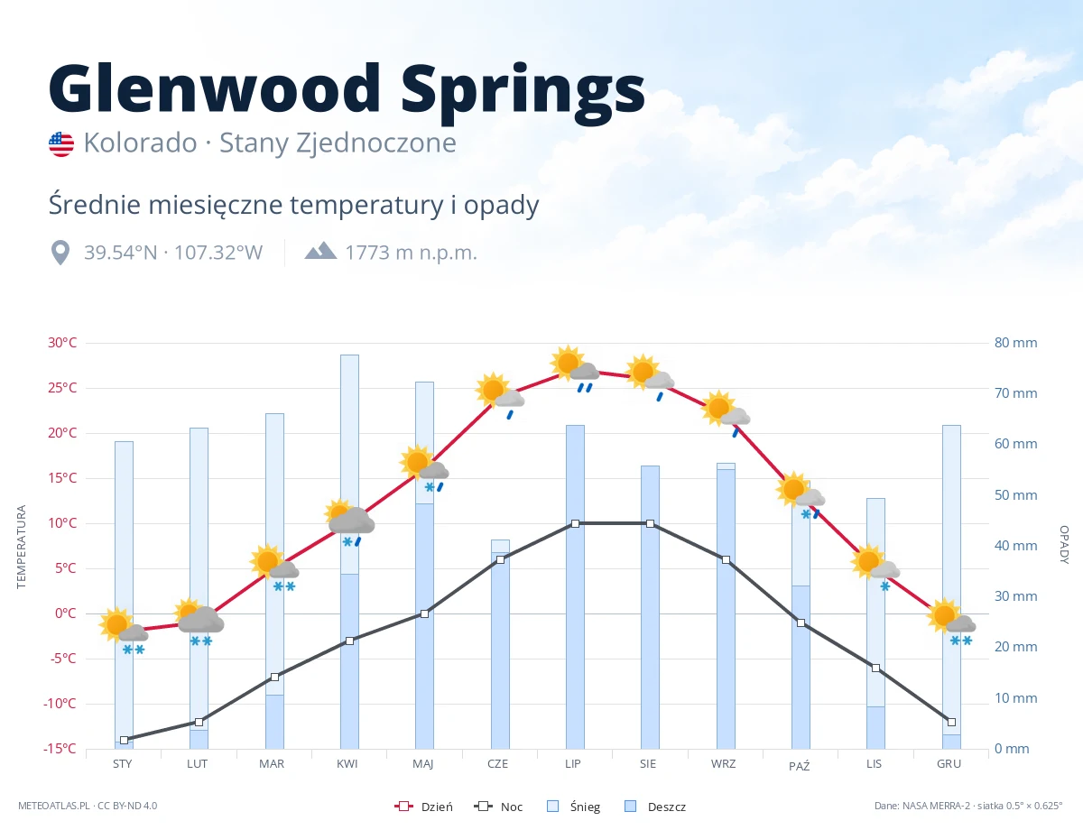 Glenwood Springs - średnie miesięczne temperatury i opady