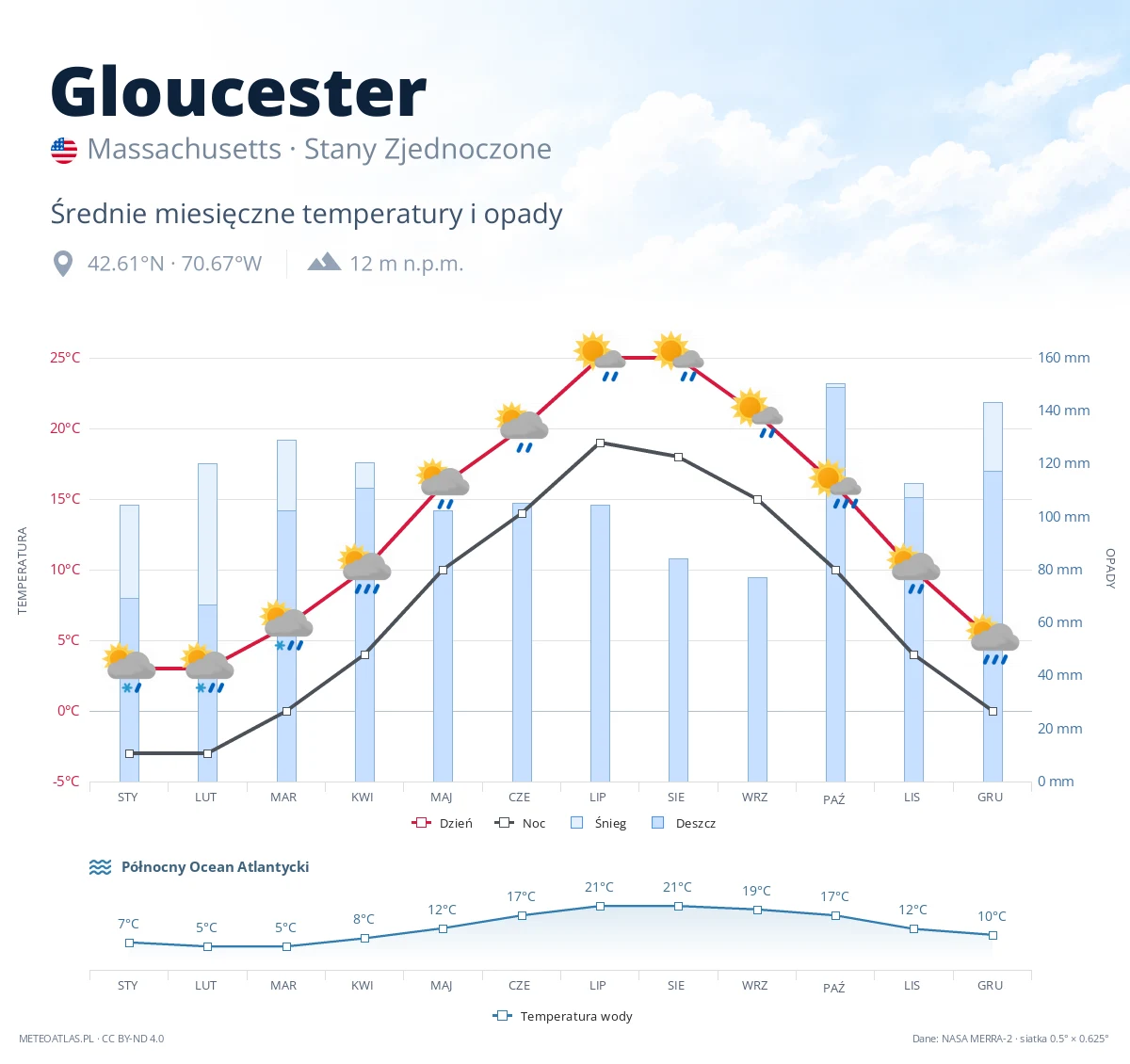 Gloucester - średnie miesięczne temperatury i opady