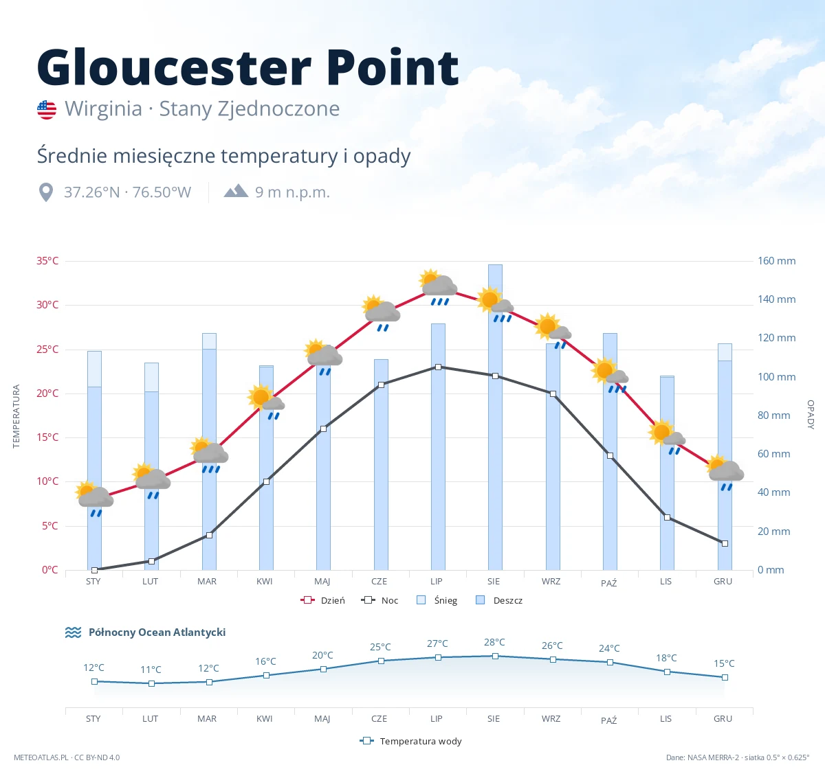 Gloucester Point - średnie miesięczne temperatury i opady