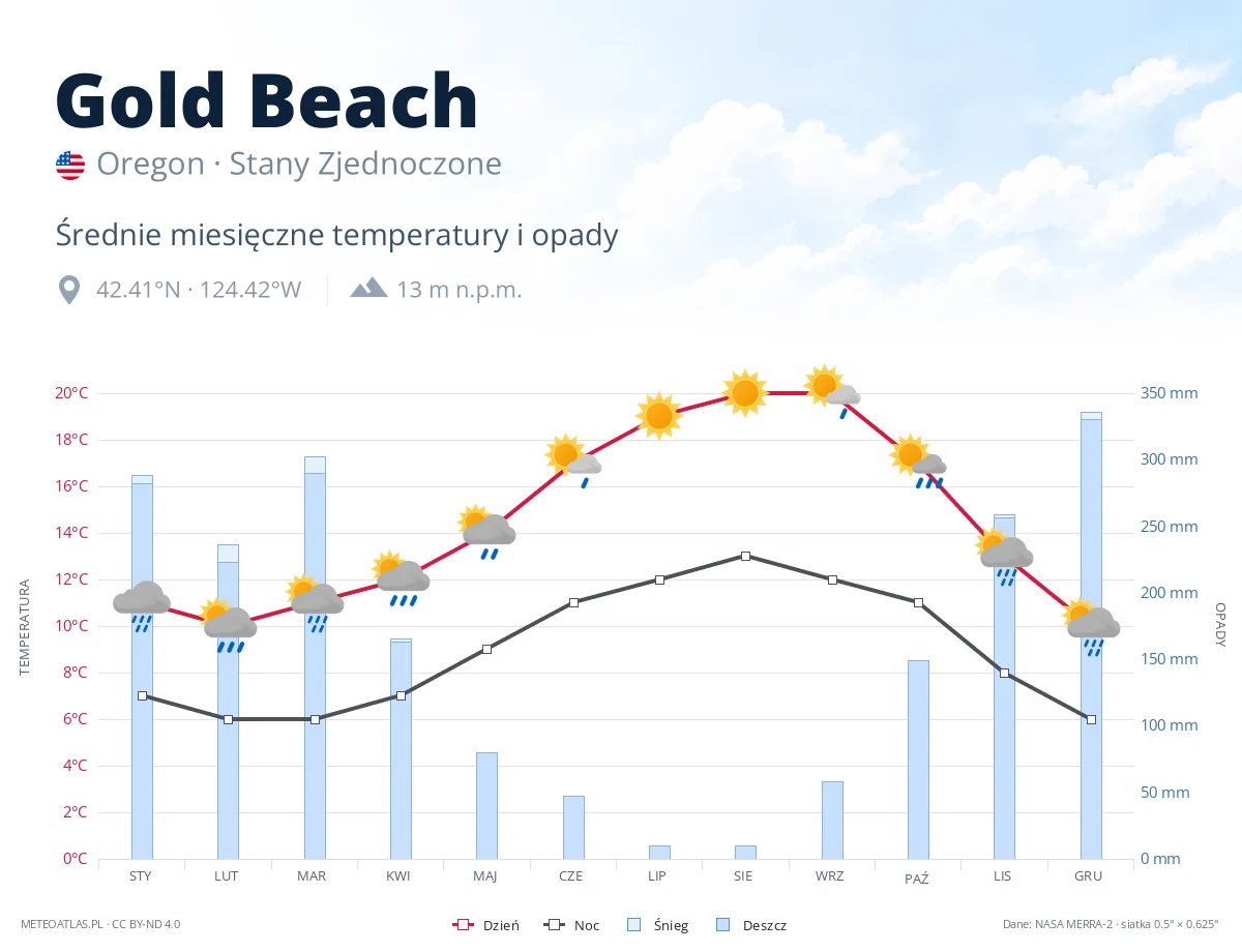 Gold Beach - średnie miesięczne temperatury i opady
