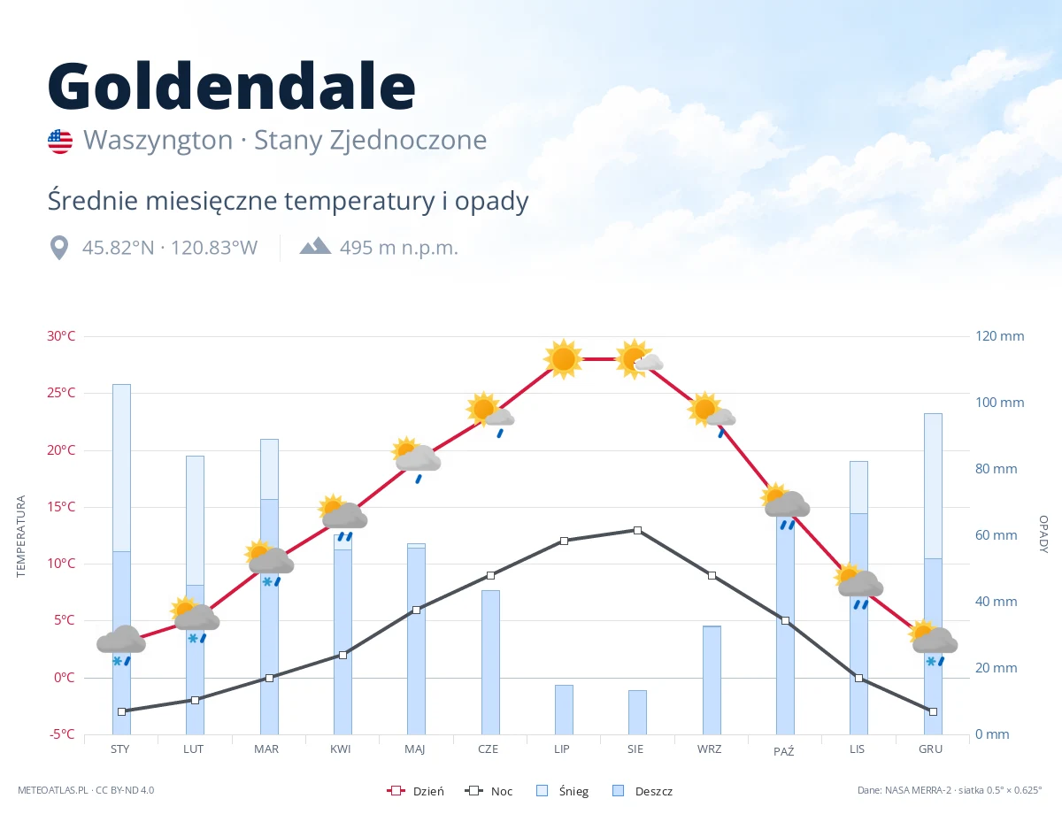 Goldendale - średnie miesięczne temperatury i opady