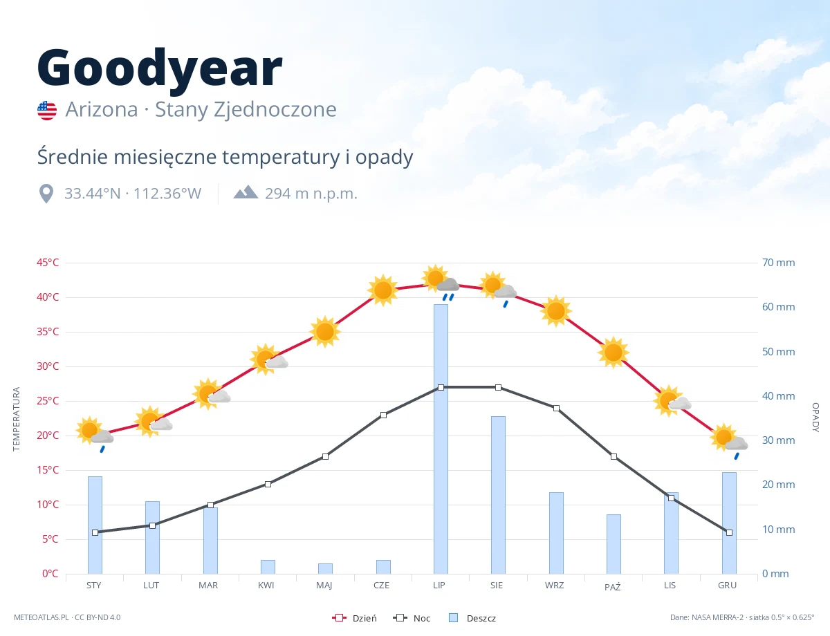 Goodyear - średnie miesięczne temperatury i opady