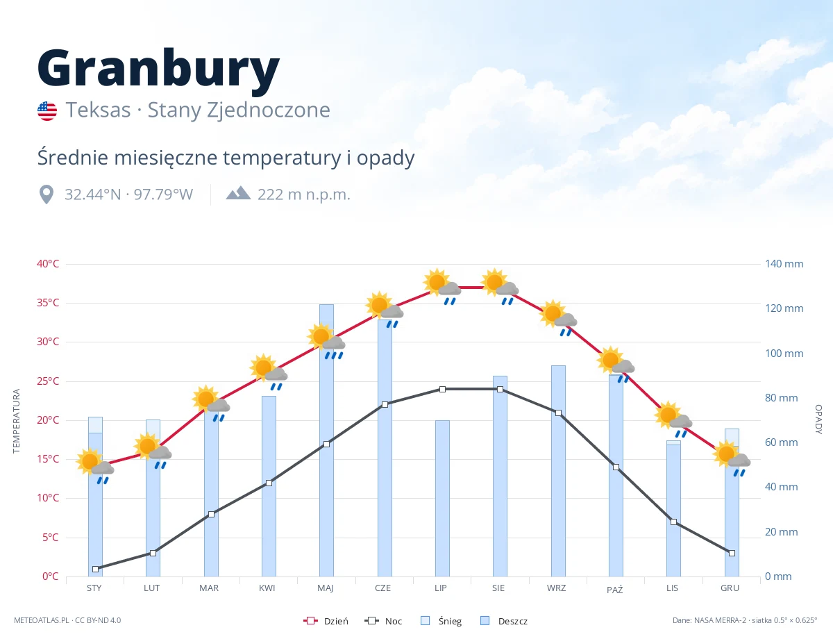 Granbury - średnie miesięczne temperatury i opady