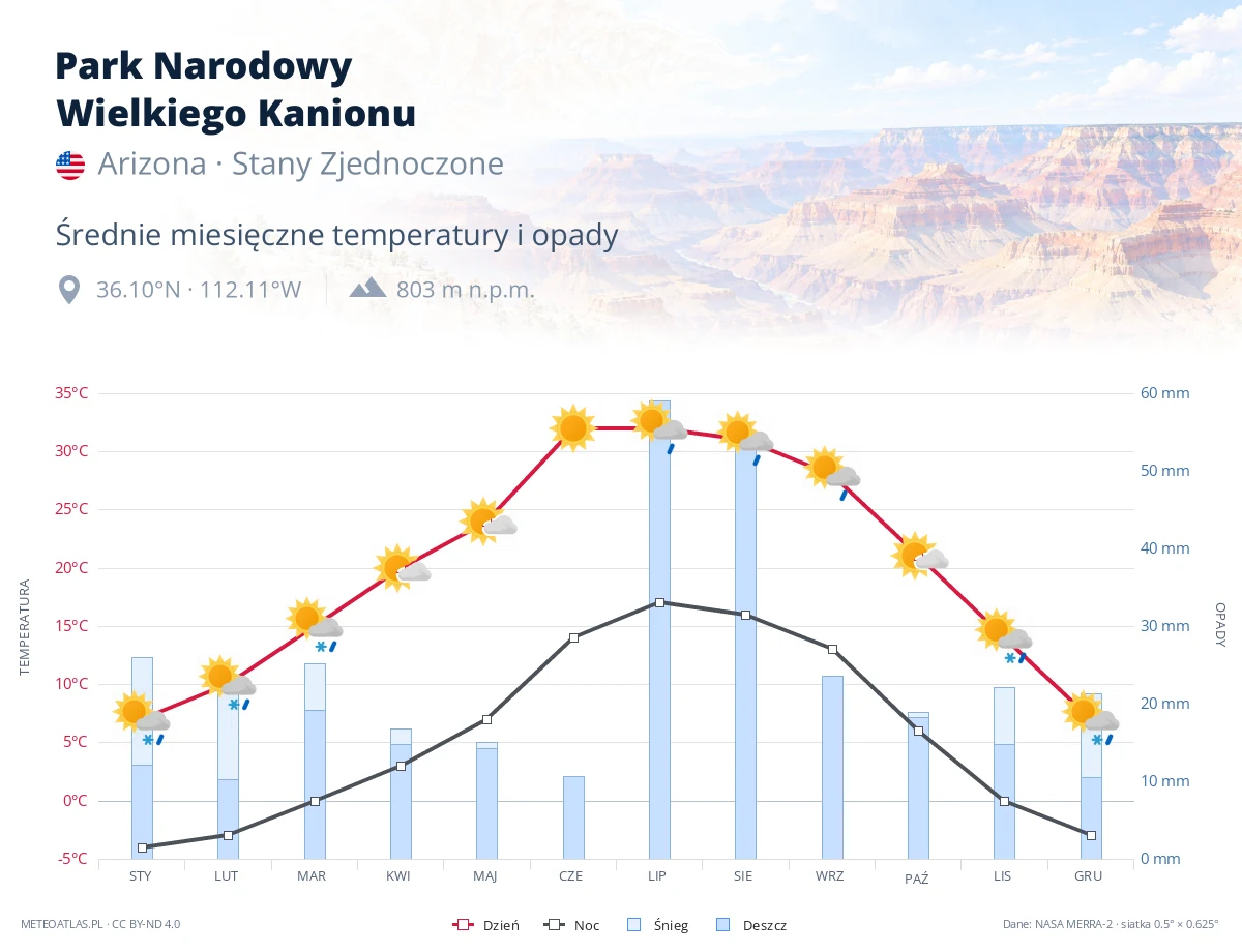 Park Narodowy Wielkiego Kanionu - średnie miesięczne temperatury i opady