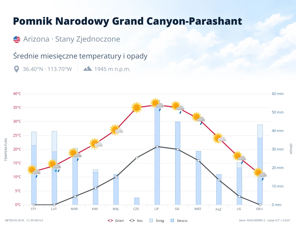 Pomnik Narodowy Grand Canyon-Parashant - średnie miesięczne temperatury i opady