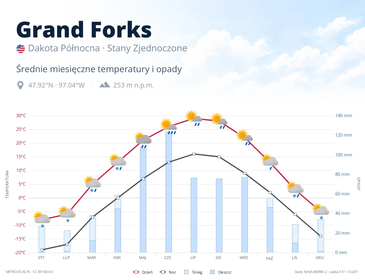 Grand Forks - średnie miesięczne temperatury i opady