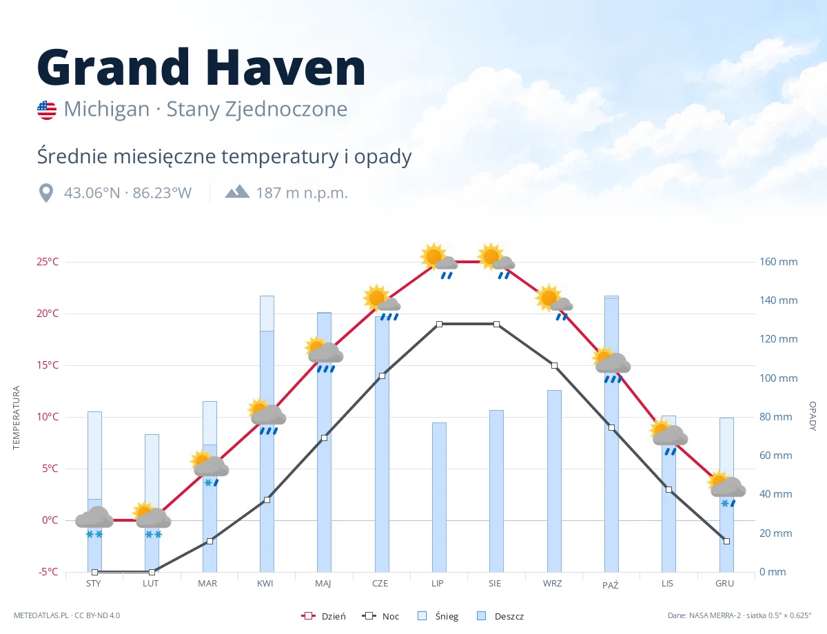 Grand Haven - średnie miesięczne temperatury i opady