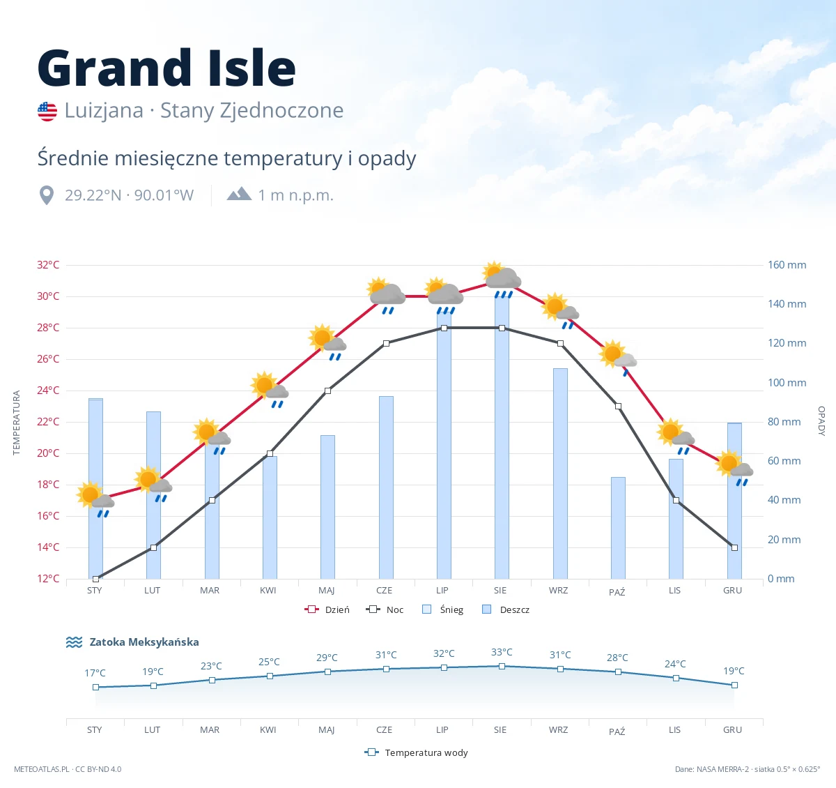 Grand Isle - średnie miesięczne temperatury i opady