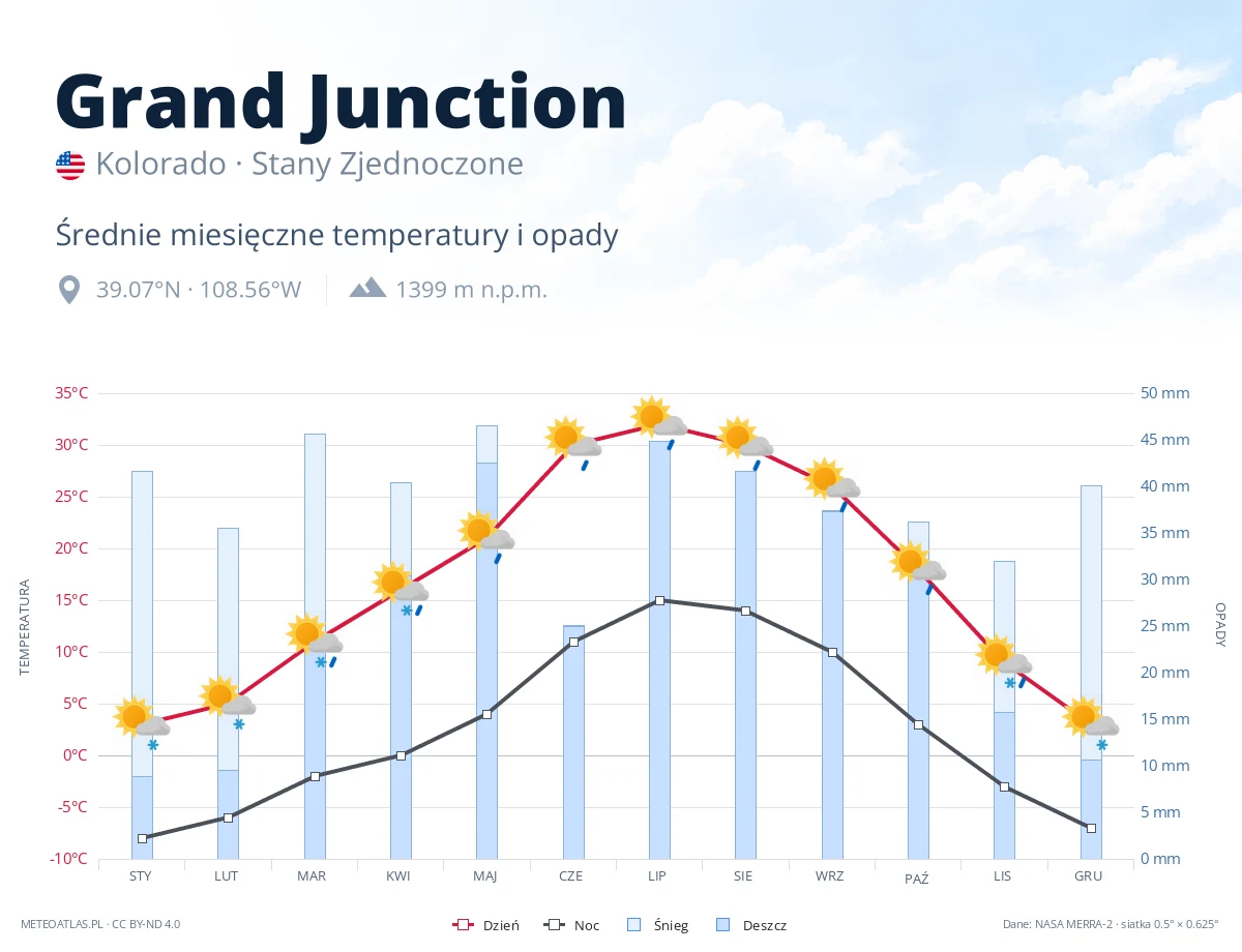 Grand Junction - średnie miesięczne temperatury i opady