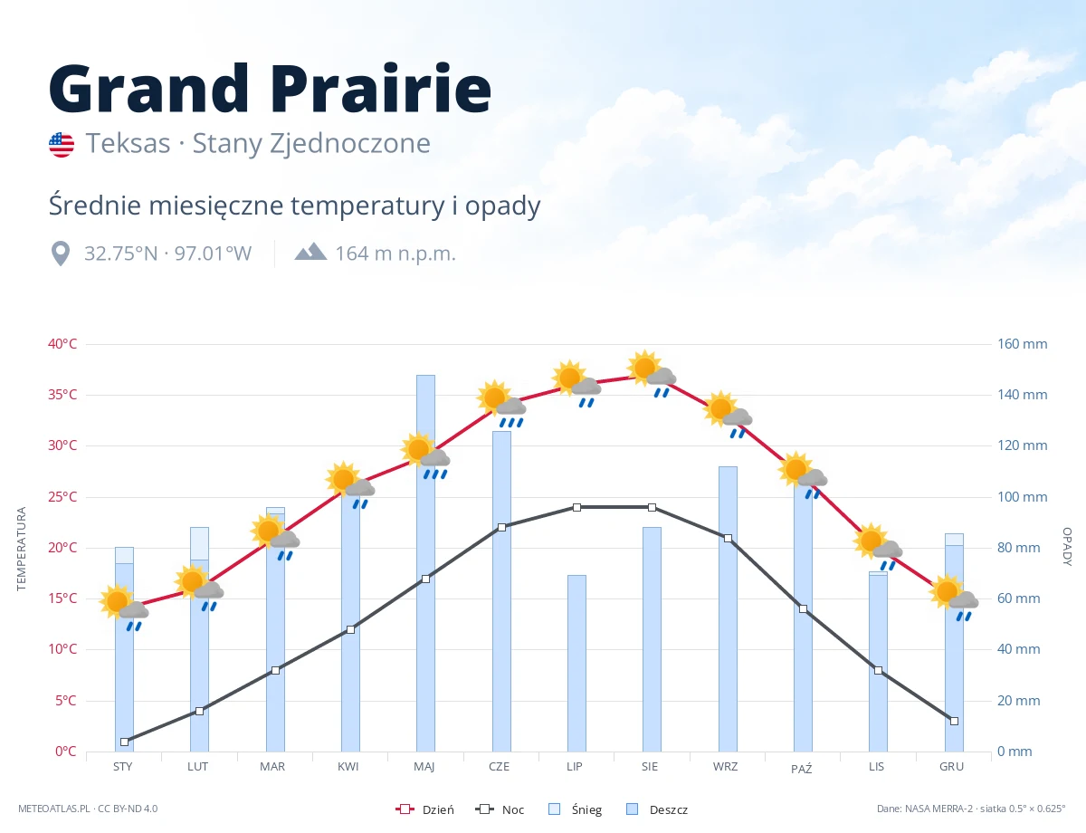 Grand Prairie - średnie miesięczne temperatury i opady