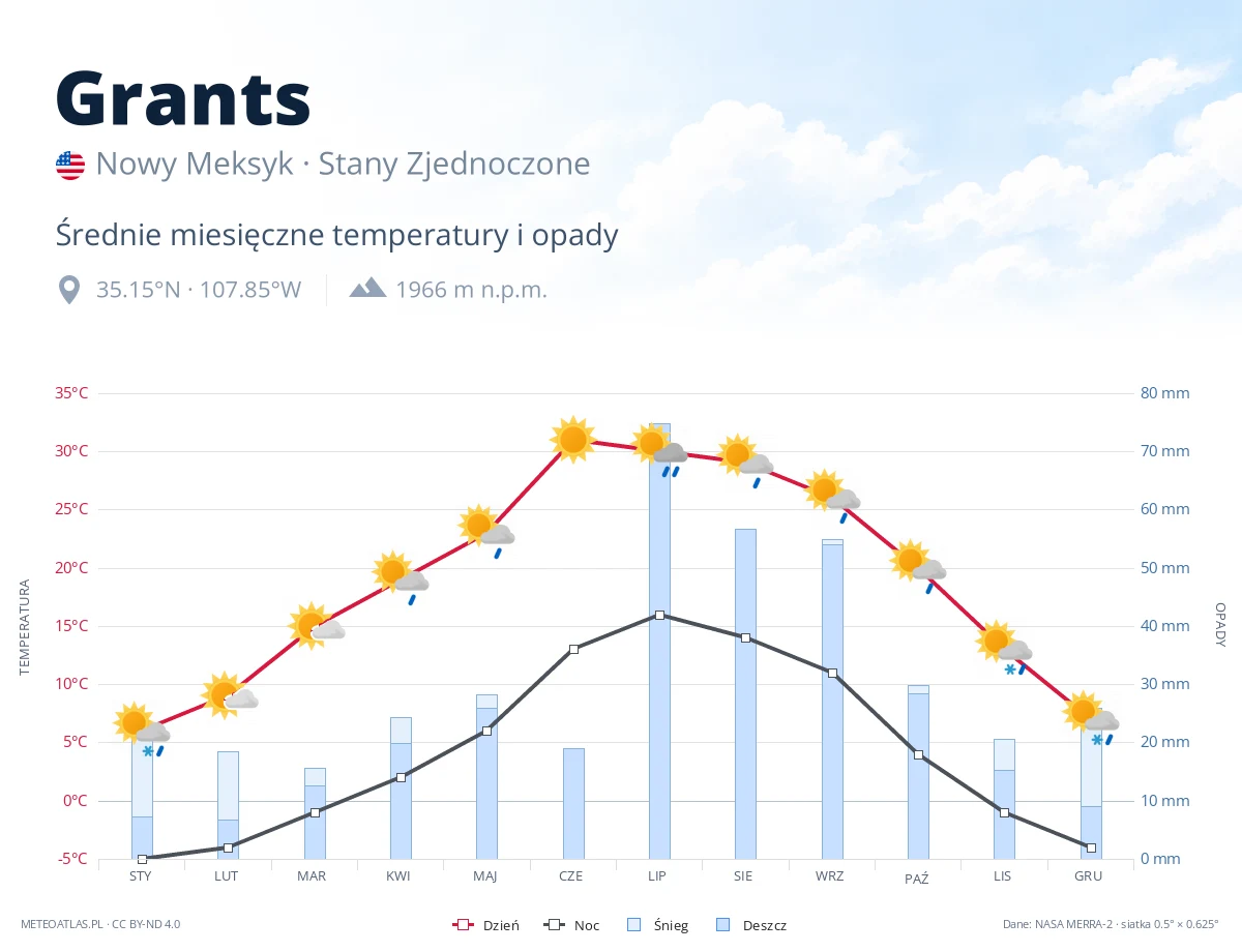 Grants - średnie miesięczne temperatury i opady