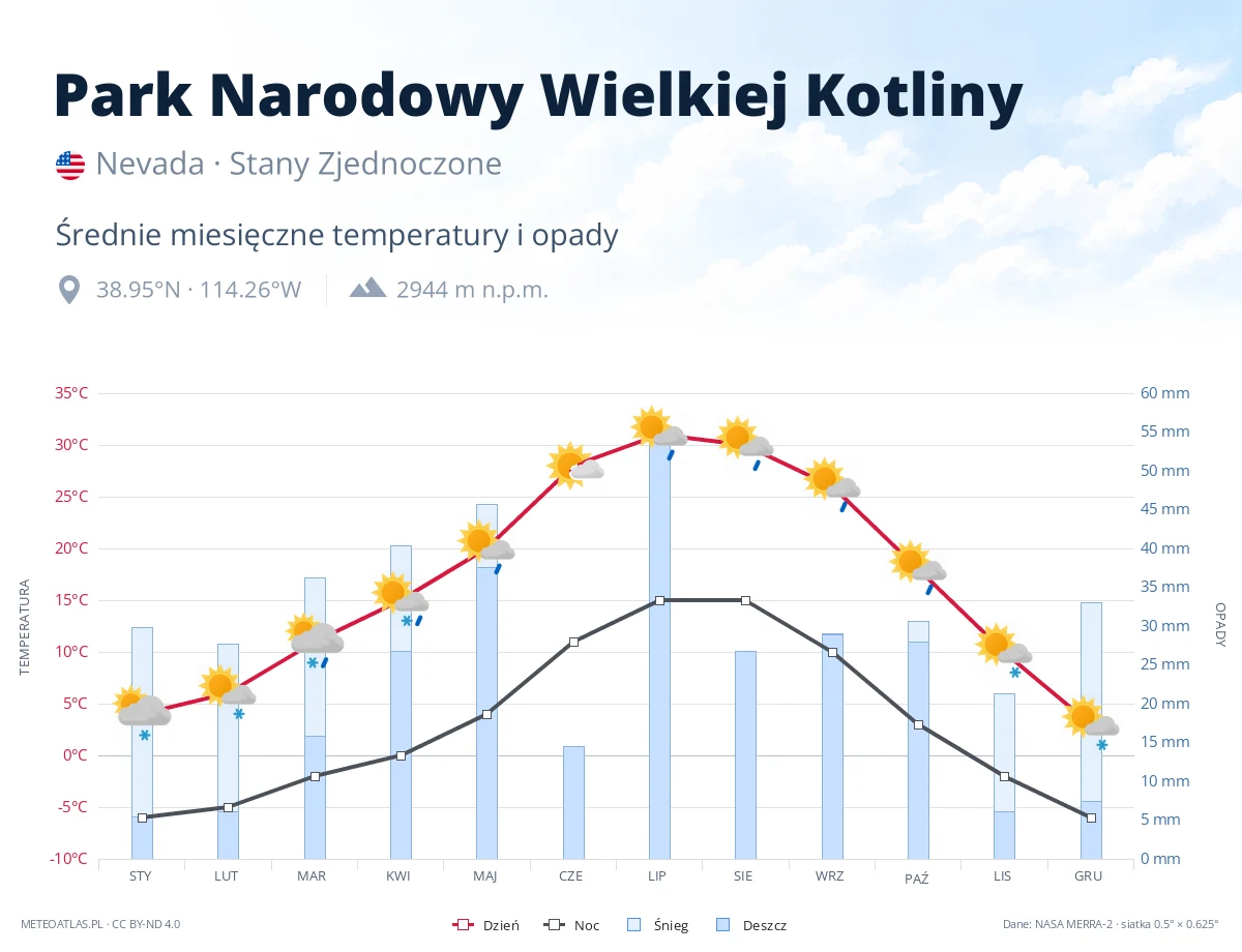 Park Narodowy Wielkiej Kotliny - średnie miesięczne temperatury i opady