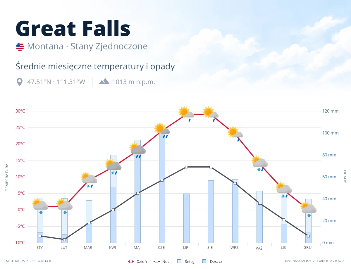 Great Falls - średnie miesięczne temperatury i opady
