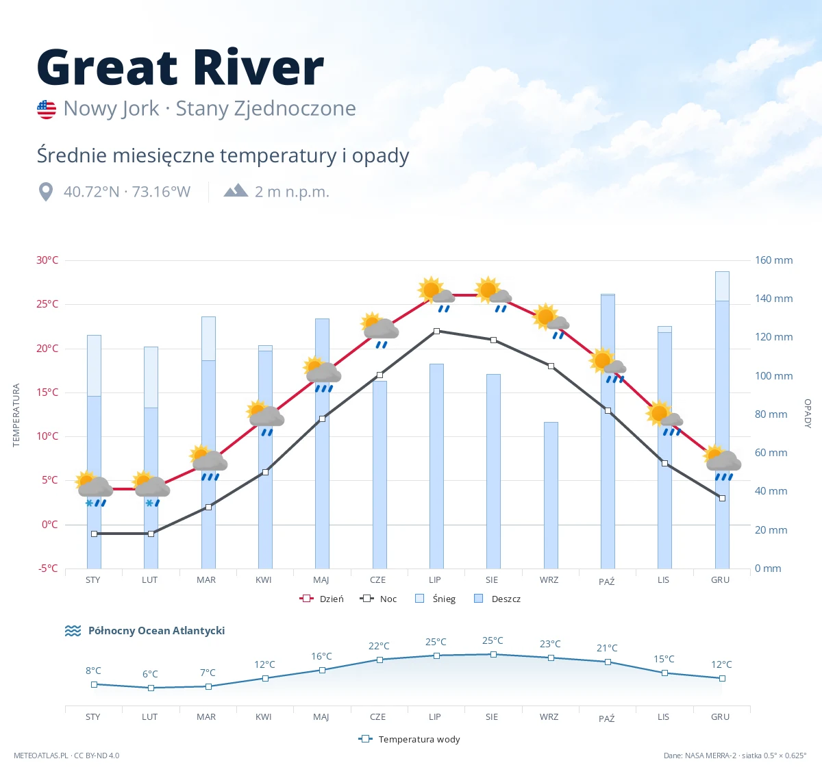 Great River - średnie miesięczne temperatury i opady