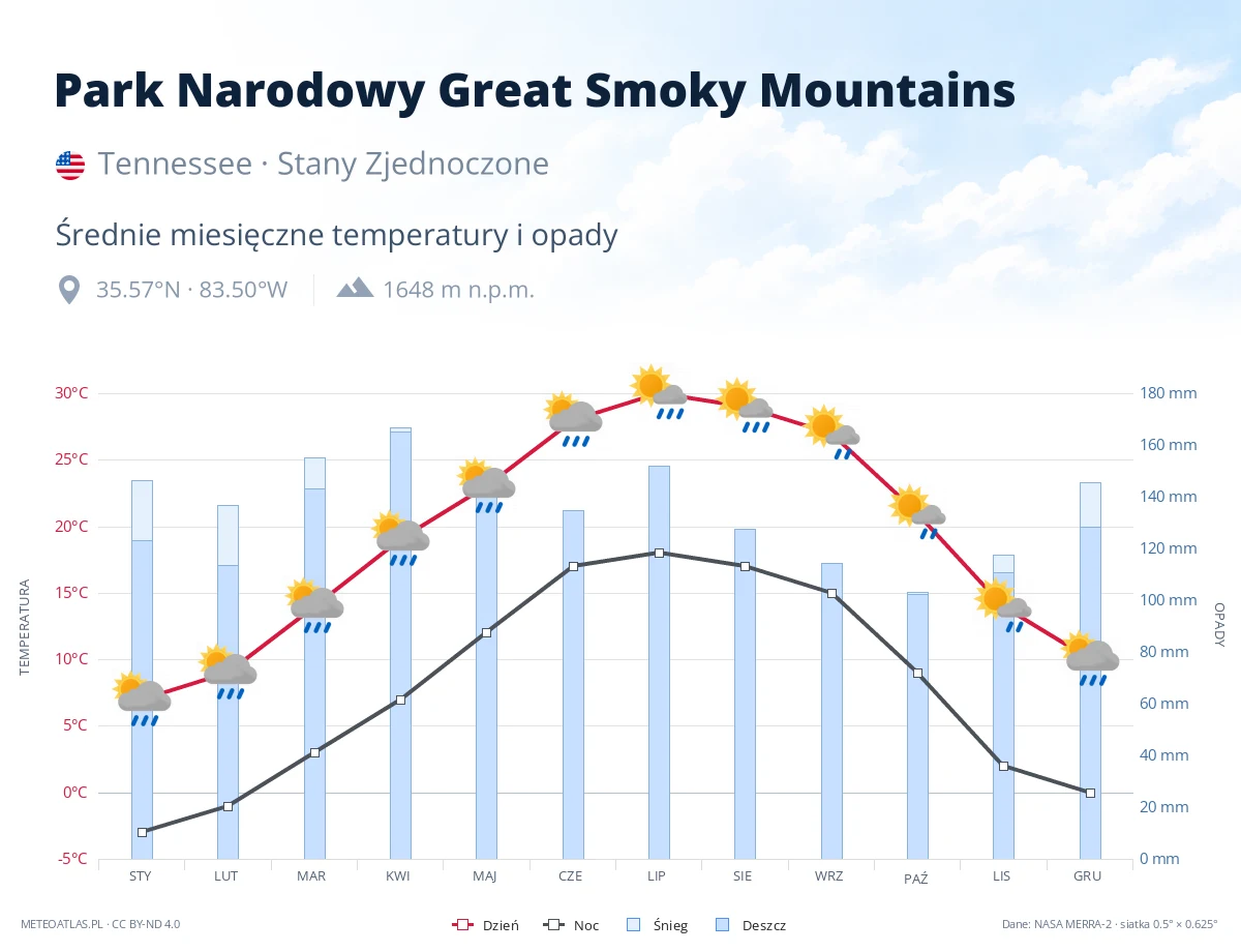 Park Narodowy Great Smoky Mountains - średnie miesięczne temperatury i opady