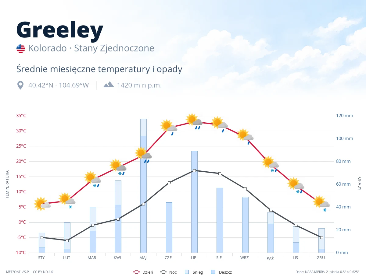 Greeley - średnie miesięczne temperatury i opady