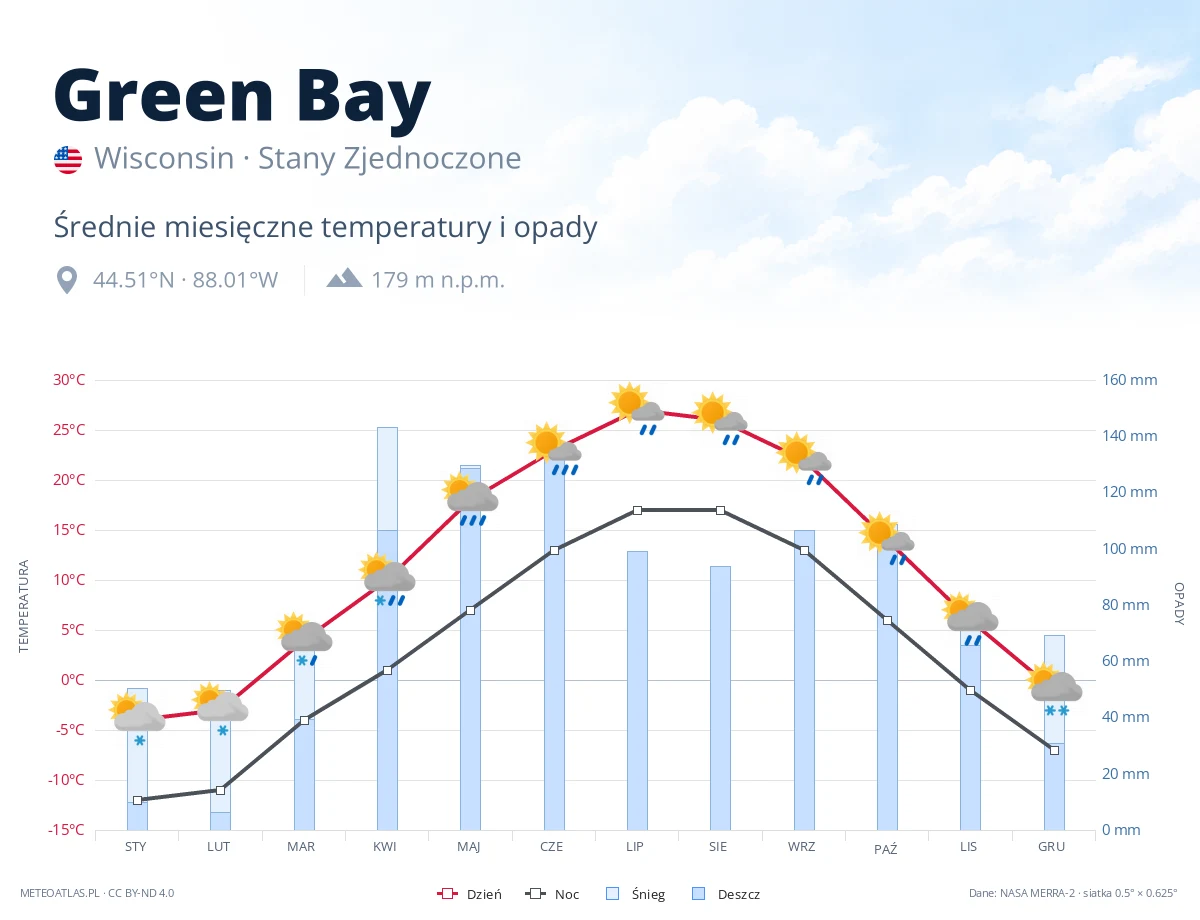 Green Bay - średnie miesięczne temperatury i opady