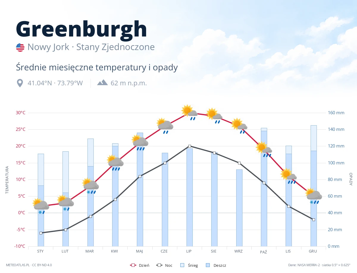 Greenburgh - średnie miesięczne temperatury i opady