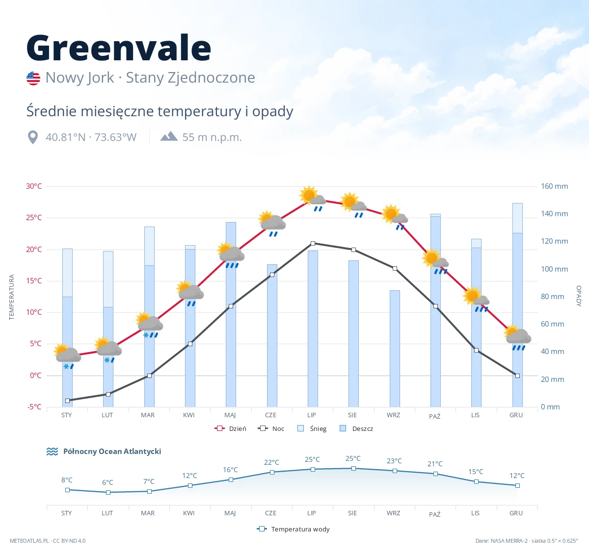 Greenvale - średnie miesięczne temperatury i opady