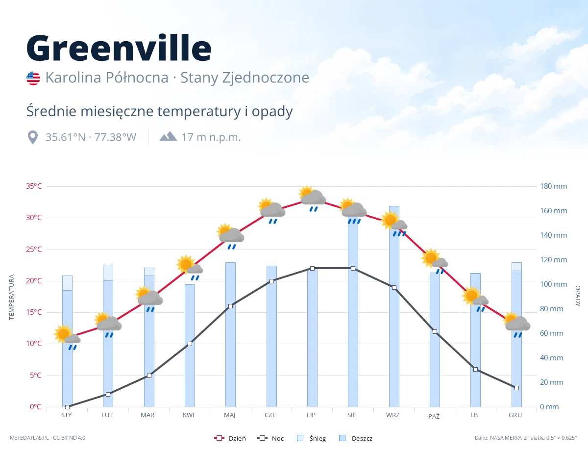 Greenville - średnie miesięczne temperatury i opady