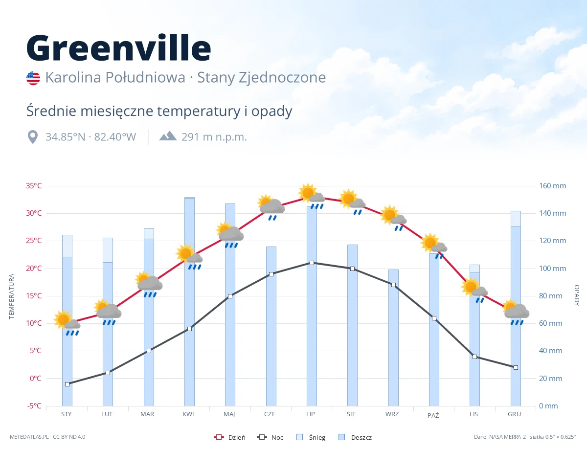 Greenville - średnie miesięczne temperatury i opady
