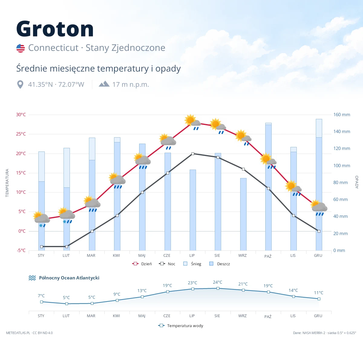 Groton - średnie miesięczne temperatury i opady