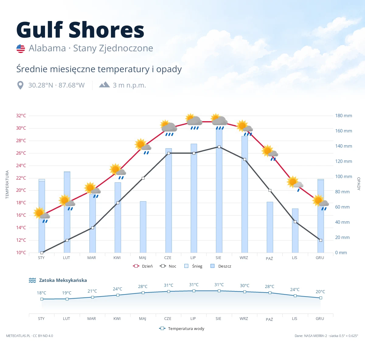 Gulf Shores - średnie miesięczne temperatury i opady