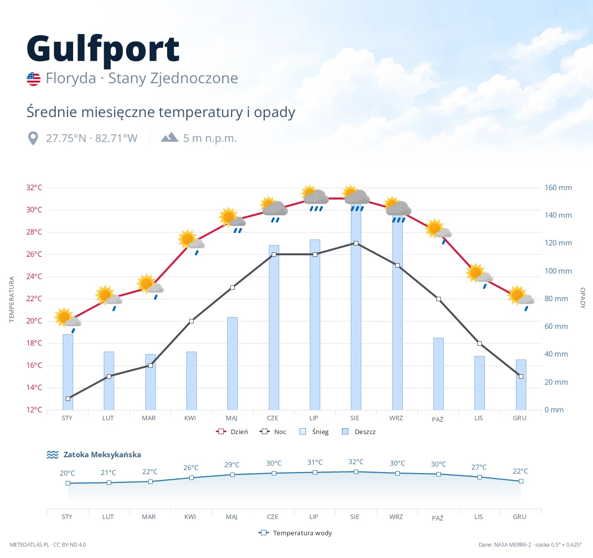 Gulfport - średnie miesięczne temperatury i opady