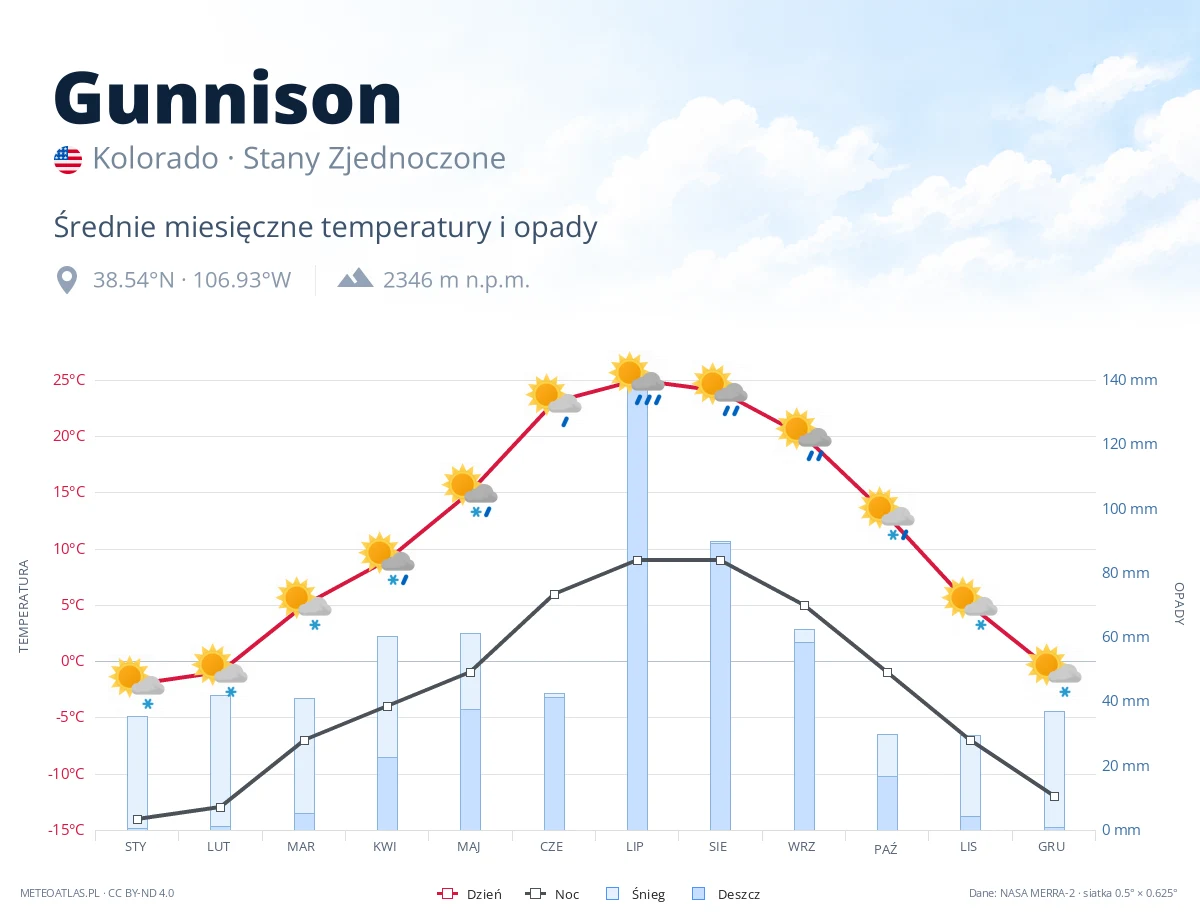 Gunnison - średnie miesięczne temperatury i opady