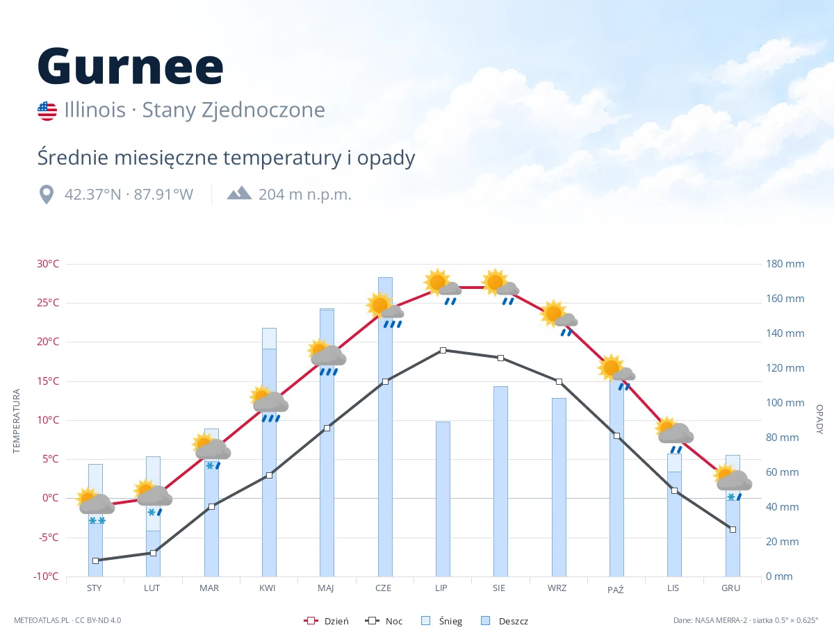 Gurnee - średnie miesięczne temperatury i opady