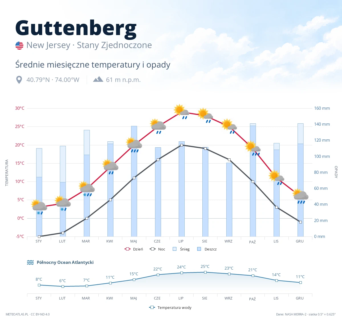 Guttenberg - średnie miesięczne temperatury i opady