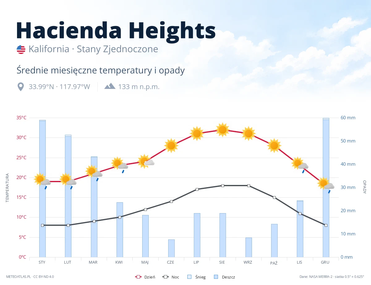 Hacienda Heights - średnie miesięczne temperatury i opady